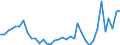 Handelsstrom: Exporte / Maßeinheit: Werte / Partnerland: World / Meldeland: New Zealand