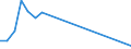 Flow: Exports / Measure: Values / Partner Country: World / Reporting Country: Czech Rep.