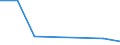 Flow: Exports / Measure: Values / Partner Country: World / Reporting Country: Israel