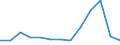 Flow: Exports / Measure: Values / Partner Country: World / Reporting Country: Latvia