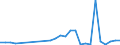 Flow: Exports / Measure: Values / Partner Country: World / Reporting Country: Netherlands