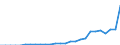 Flow: Exports / Measure: Values / Partner Country: Brazil / Reporting Country: Spain