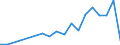 Flow: Exports / Measure: Values / Partner Country: World / Reporting Country: Latvia