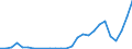 Flow: Exports / Measure: Values / Partner Country: World / Reporting Country: Lithuania