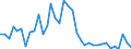 Flow: Exports / Measure: Values / Partner Country: World / Reporting Country: Australia