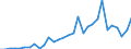 Handelsstrom: Exporte / Maßeinheit: Werte / Partnerland: World / Meldeland: Belgium