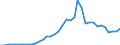 Handelsstrom: Exporte / Maßeinheit: Werte / Partnerland: World / Meldeland: France incl. Monaco & overseas