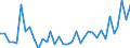 Flow: Exports / Measure: Values / Partner Country: World / Reporting Country: Sweden