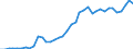 Flow: Exports / Measure: Values / Partner Country: World / Reporting Country: Germany