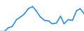 Flow: Exports / Measure: Values / Partner Country: Belgium, Luxembourg / Reporting Country: Denmark