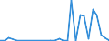 Flow: Exports / Measure: Values / Partner Country: World / Reporting Country: Lithuania