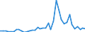 Handelsstrom: Exporte / Maßeinheit: Werte / Partnerland: World / Meldeland: Canada