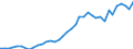 Handelsstrom: Exporte / Maßeinheit: Werte / Partnerland: World / Meldeland: Denmark