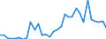 Flow: Exports / Measure: Values / Partner Country: World / Reporting Country: Hungary