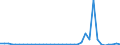 Flow: Exports / Measure: Values / Partner Country: Canada / Reporting Country: Sweden