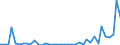 Flow: Exports / Measure: Values / Partner Country: World / Reporting Country: Finland