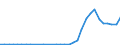 Flow: Exports / Measure: Values / Partner Country: World / Reporting Country: Poland