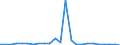 Flow: Exports / Measure: Values / Partner Country: Belgium, Luxembourg / Reporting Country: Denmark