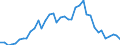 Flow: Exports / Measure: Values / Partner Country: World / Reporting Country: Japan