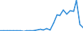 Handelsstrom: Exporte / Maßeinheit: Werte / Partnerland: World / Meldeland: Israel