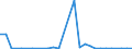 Flow: Exports / Measure: Values / Partner Country: World / Reporting Country: Israel