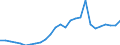 Handelsstrom: Exporte / Maßeinheit: Werte / Partnerland: World / Meldeland: Austria