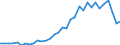 Handelsstrom: Exporte / Maßeinheit: Werte / Partnerland: World / Meldeland: Chile