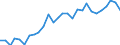 Flow: Exports / Measure: Values / Partner Country: World / Reporting Country: Estonia