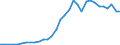 Flow: Exports / Measure: Values / Partner Country: World / Reporting Country: Hungary