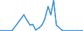 Handelsstrom: Exporte / Maßeinheit: Werte / Partnerland: World / Meldeland: Iceland