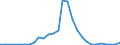 Flow: Exports / Measure: Values / Partner Country: World / Reporting Country: Israel