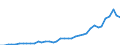 Flow: Exports / Measure: Values / Partner Country: World / Reporting Country: Japan