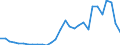 Handelsstrom: Exporte / Maßeinheit: Werte / Partnerland: World / Meldeland: Latvia