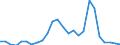 Flow: Exports / Measure: Values / Partner Country: World / Reporting Country: Slovakia