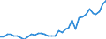 Flow: Exports / Measure: Values / Partner Country: World / Reporting Country: Sweden