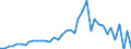 Handelsstrom: Exporte / Maßeinheit: Werte / Partnerland: Bahrain / Meldeland: Denmark