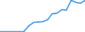 Flow: Exports / Measure: Values / Partner Country: Belgium, Luxembourg / Reporting Country: Belgium