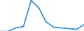 Flow: Exports / Measure: Values / Partner Country: Belgium, Luxembourg / Reporting Country: Luxembourg