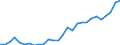 Flow: Exports / Measure: Values / Partner Country: World / Reporting Country: Estonia