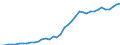 Flow: Exports / Measure: Values / Partner Country: World / Reporting Country: Germany