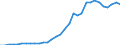 Flow: Exports / Measure: Values / Partner Country: World / Reporting Country: Hungary