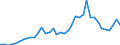 Handelsstrom: Exporte / Maßeinheit: Werte / Partnerland: Argentina / Meldeland: United Kingdom