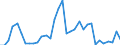 Handelsstrom: Exporte / Maßeinheit: Werte / Partnerland: World / Meldeland: Chile