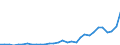 Flow: Exports / Measure: Values / Partner Country: World / Reporting Country: Czech Rep.