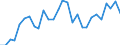 Flow: Exports / Measure: Values / Partner Country: World / Reporting Country: Estonia