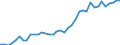 Flow: Exports / Measure: Values / Partner Country: World / Reporting Country: Germany