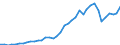 Flow: Exports / Measure: Values / Partner Country: World / Reporting Country: Japan