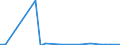 Flow: Exports / Measure: Values / Partner Country: Canada / Reporting Country: Ireland