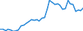 Handelsstrom: Exporte / Maßeinheit: Werte / Partnerland: World / Meldeland: Canada