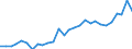 Flow: Exports / Measure: Values / Partner Country: World / Reporting Country: Estonia